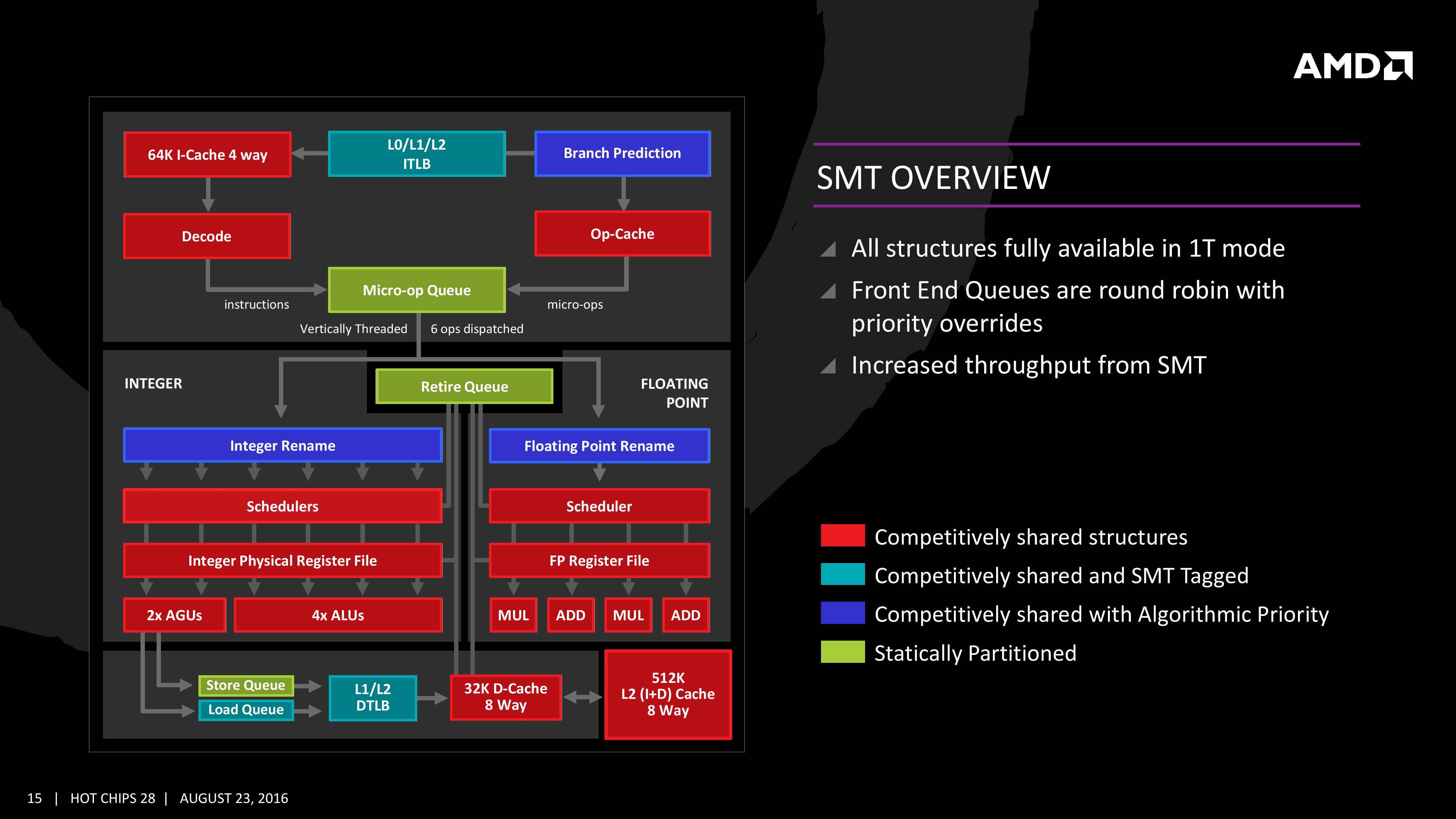 AMD Zen SMT architecture diagram